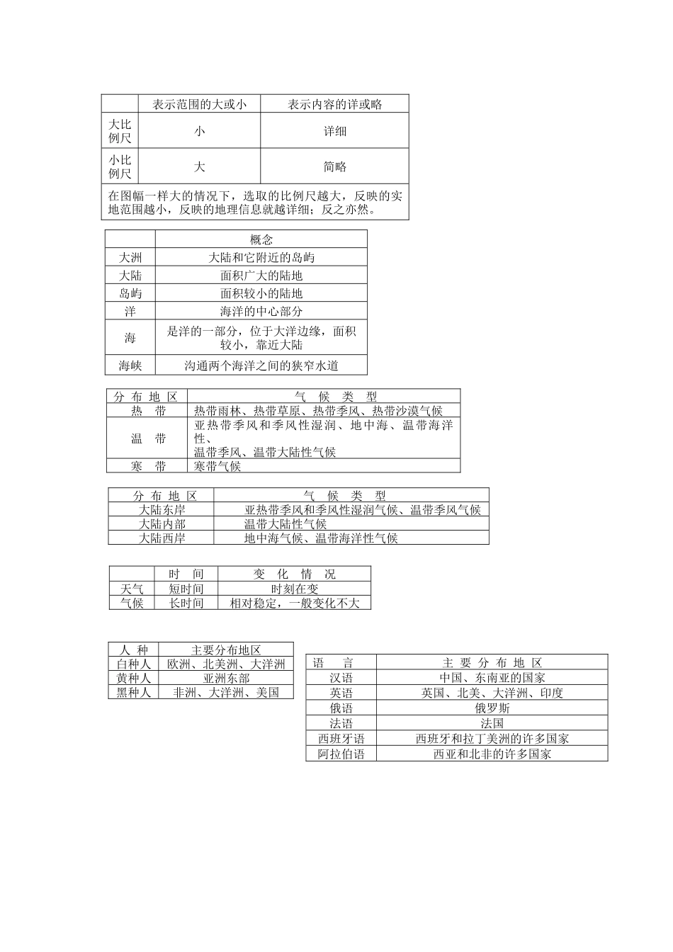 初二地理会考资料表格大全(人教版)_第2页