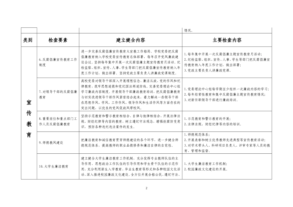 北京普通高等学校惩治和预防腐败体系基本制度建设检查..._第2页