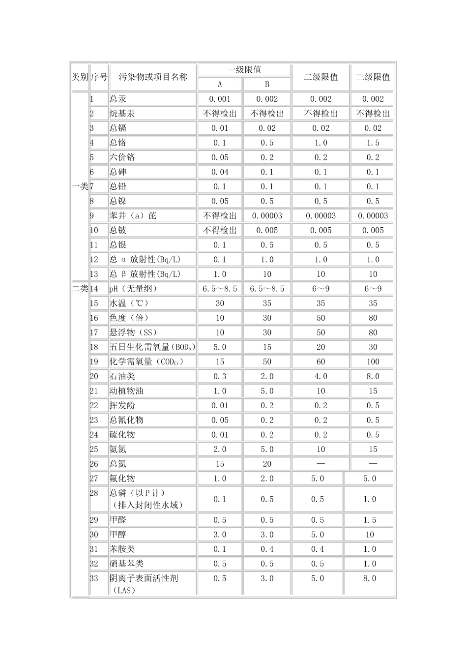 北京污水排放标准DB11307—2005_第2页