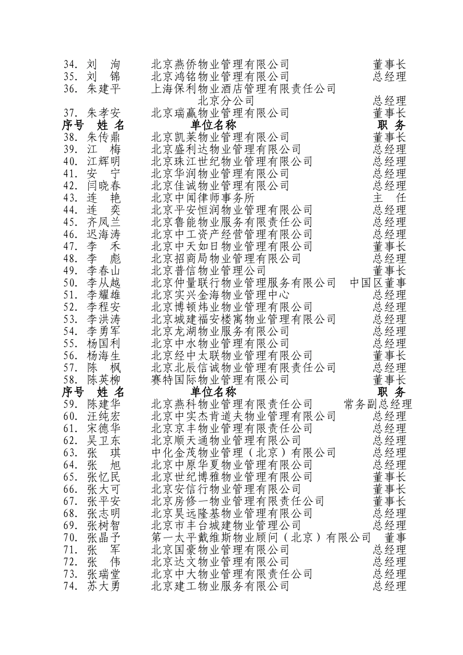 北京物业管理行业协会第三届理事名单_第2页