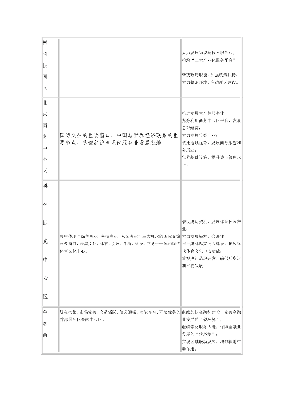 北京十一五时期六大重点产业功能区发展规划_第2页