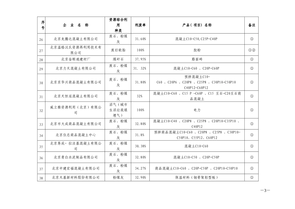 北京市2011年第二批国家鼓励的资源综合利用企业名单_第3页
