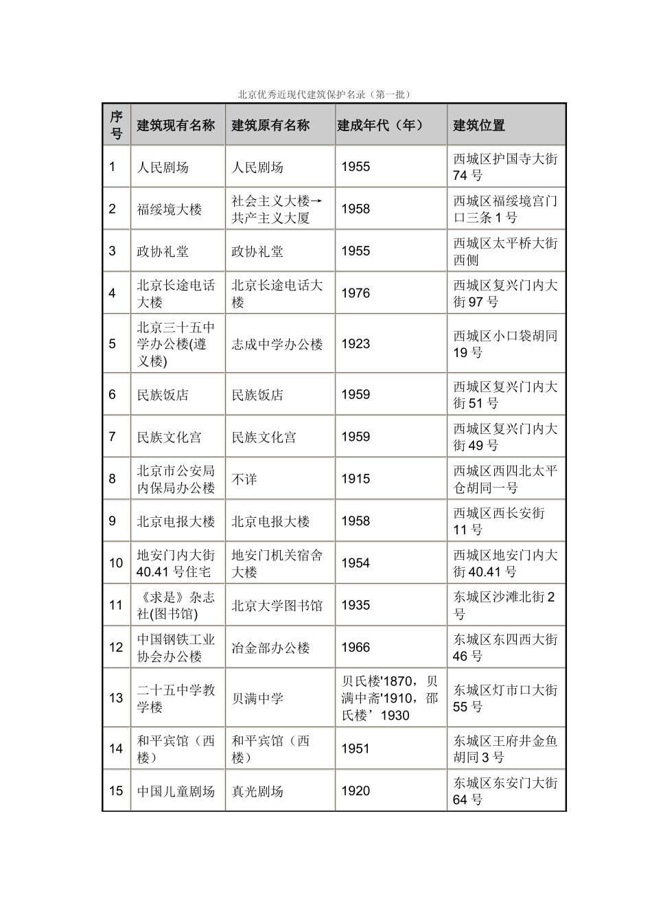 北京优秀近现代建筑保护名录(第一批)_第1页