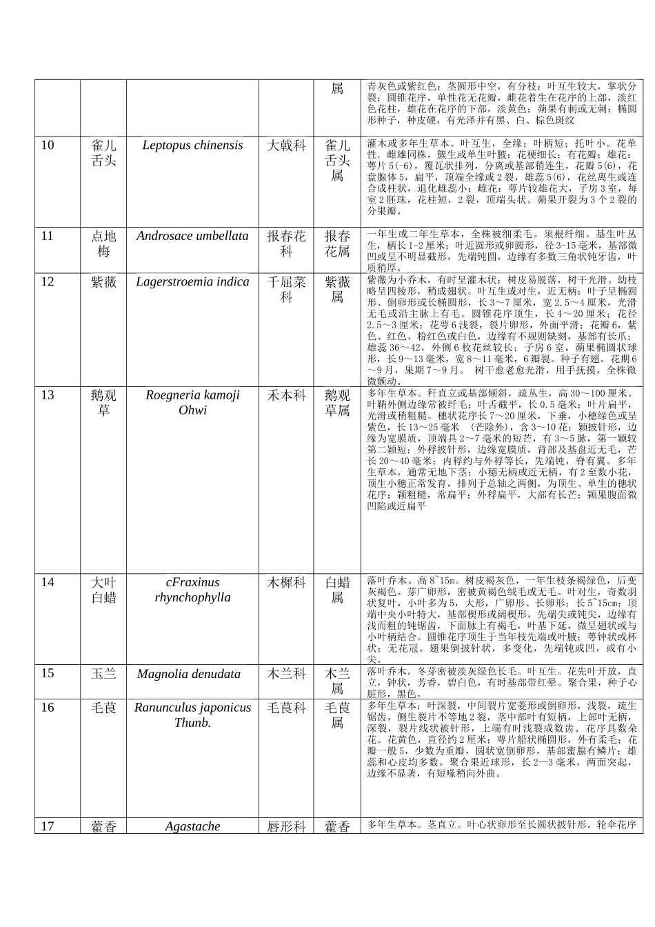 北京植物园植物名录_第2页
