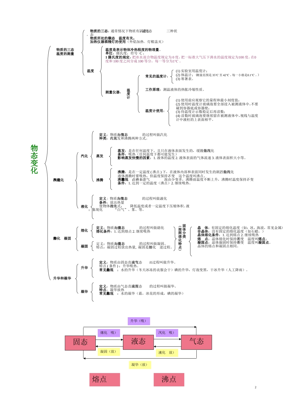 初二物理结构图_第2页