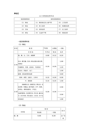 出口货物保险费率表