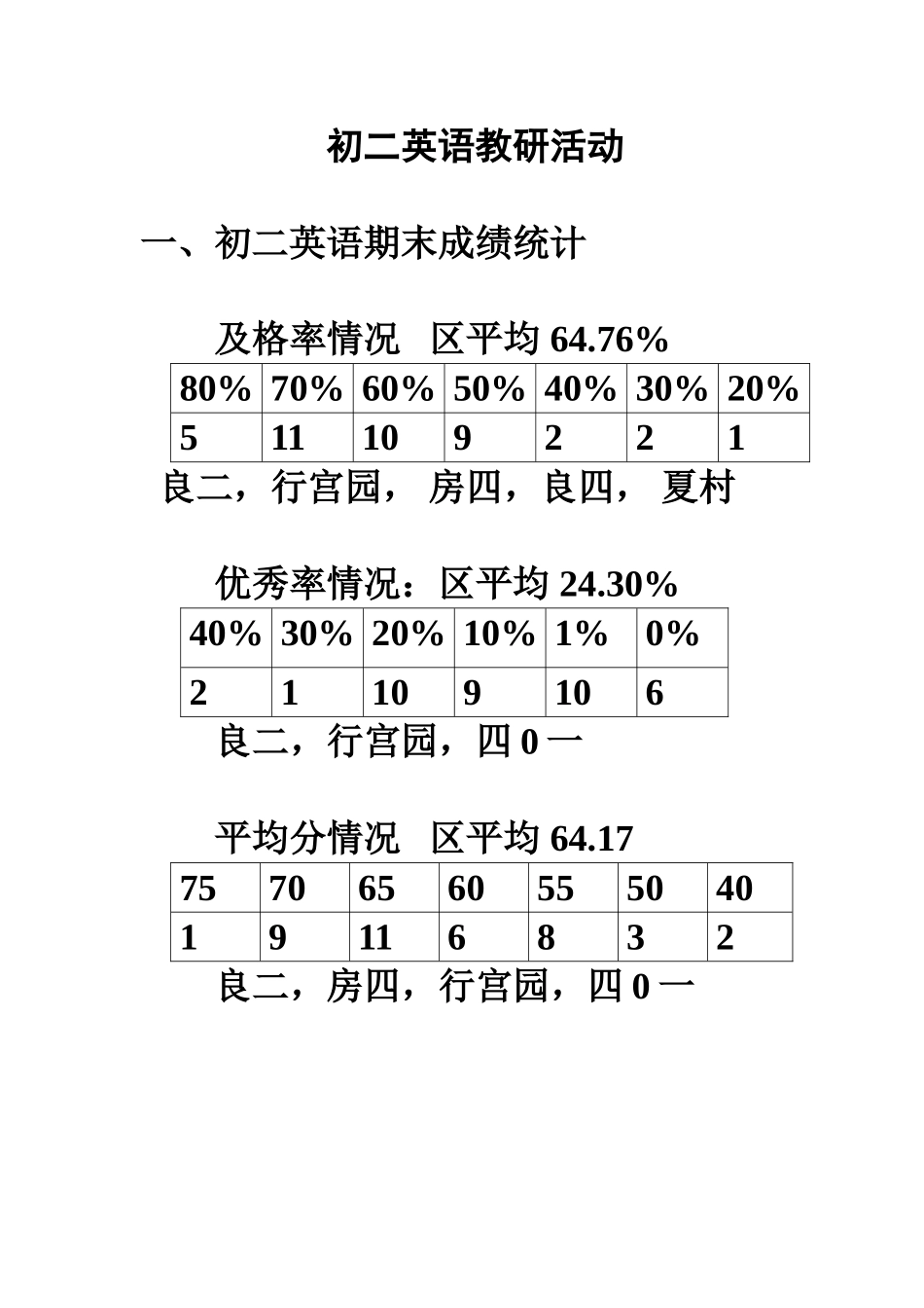 初二英语教研活动_第1页