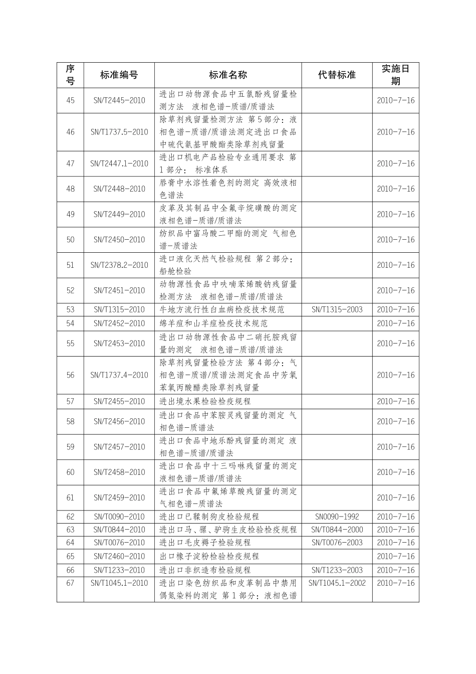 出入境检验检疫行业标准目录._第3页