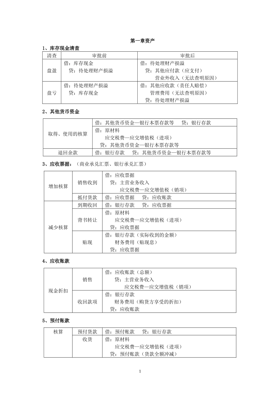 初级会计实务主要会计分录1_第1页