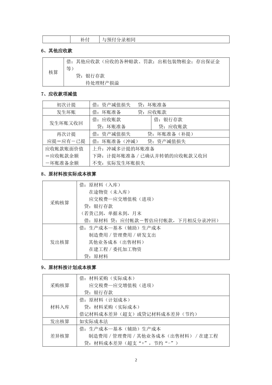 初级会计实务主要会计分录1_第2页