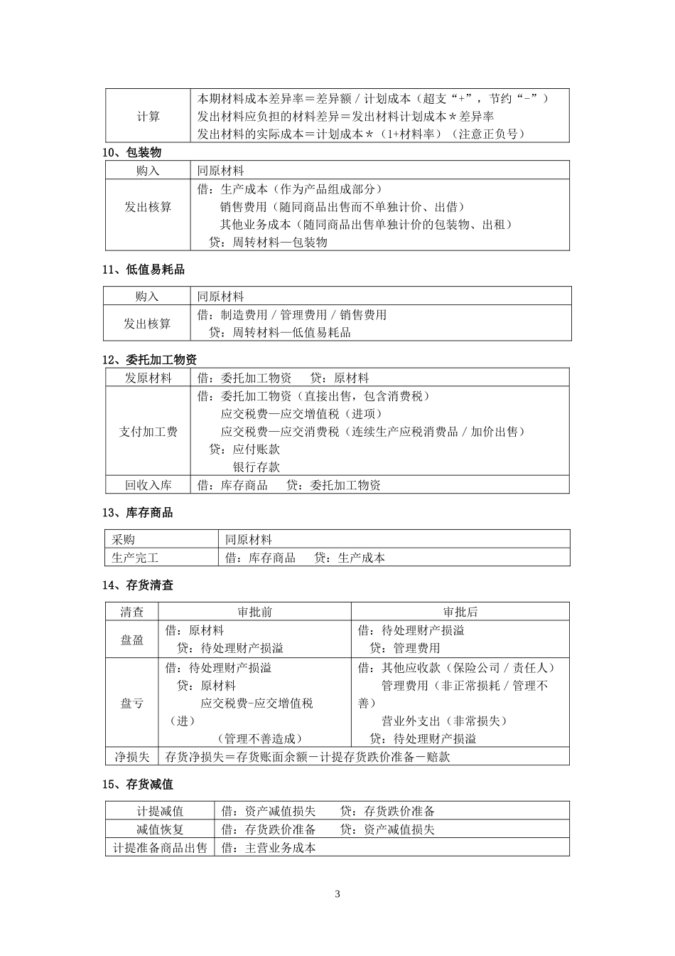 初级会计实务主要会计分录1_第3页