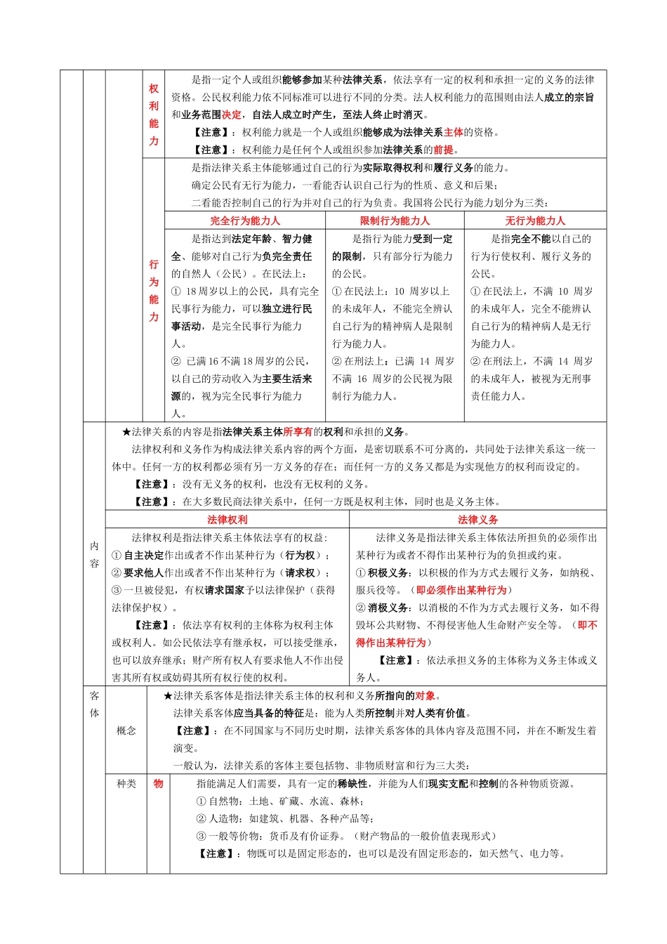 初级会计资格考试《经济法基础》重点总结知识点整理_第2页