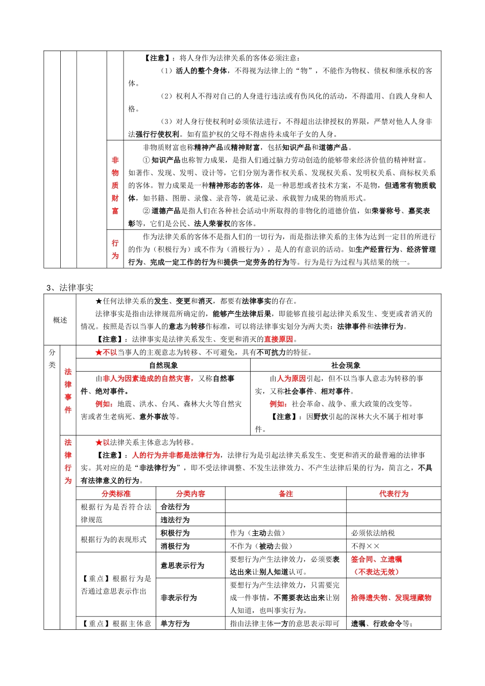 初级会计资格考试《经济法基础》重点总结知识点整理_第3页
