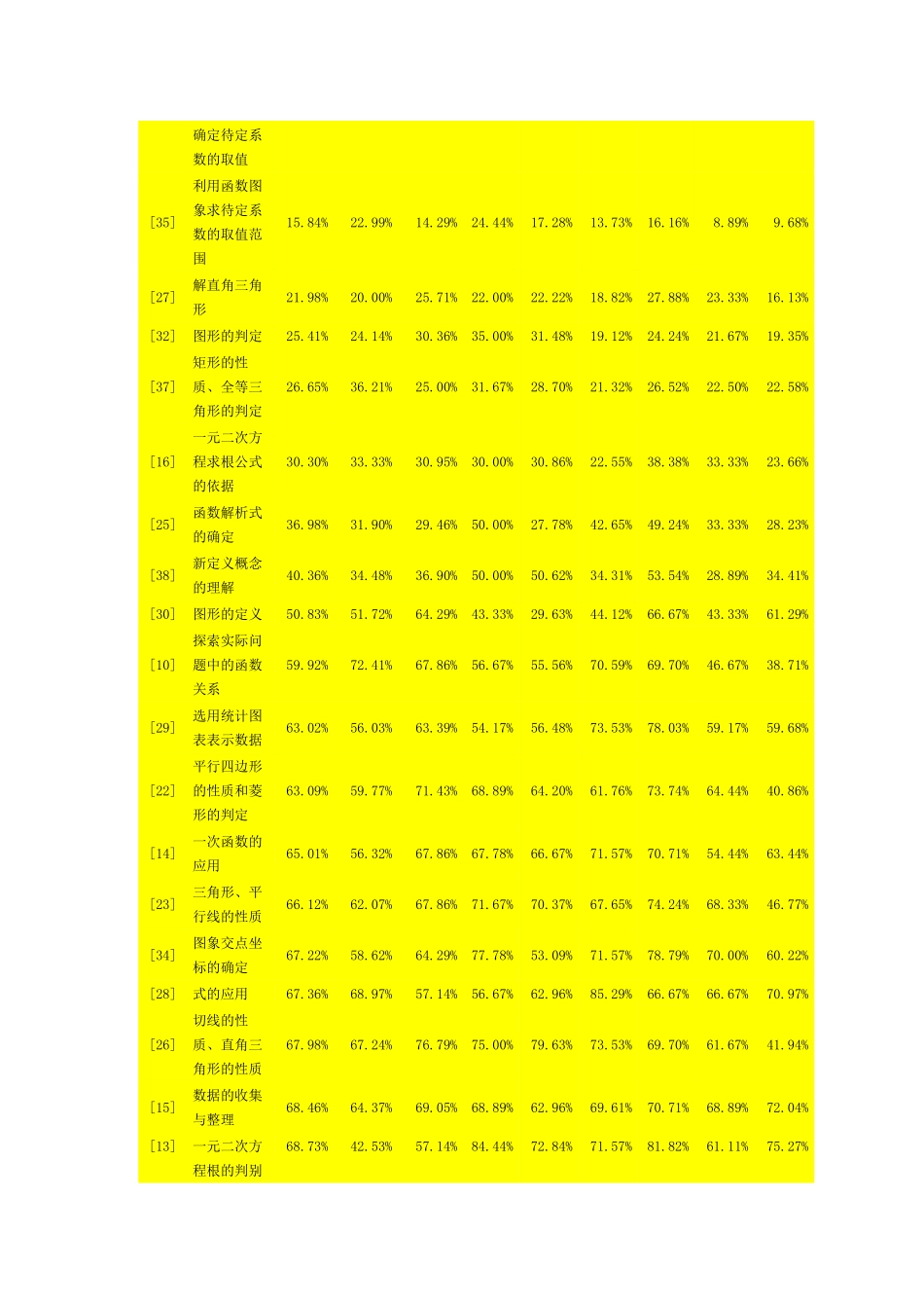 初三一模数学备课组成绩分析_第2页