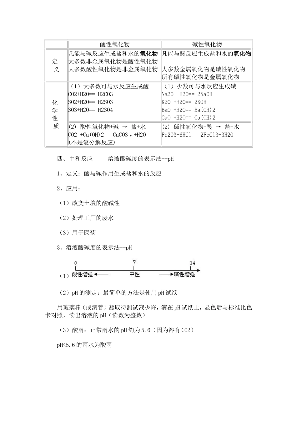 初三化学酸碱盐总结_第3页