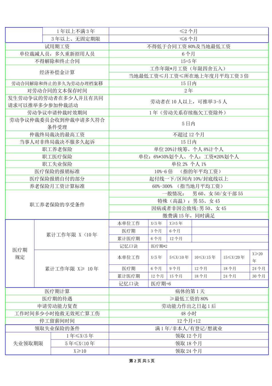 初级经济法关于时间记忆总结_第2页