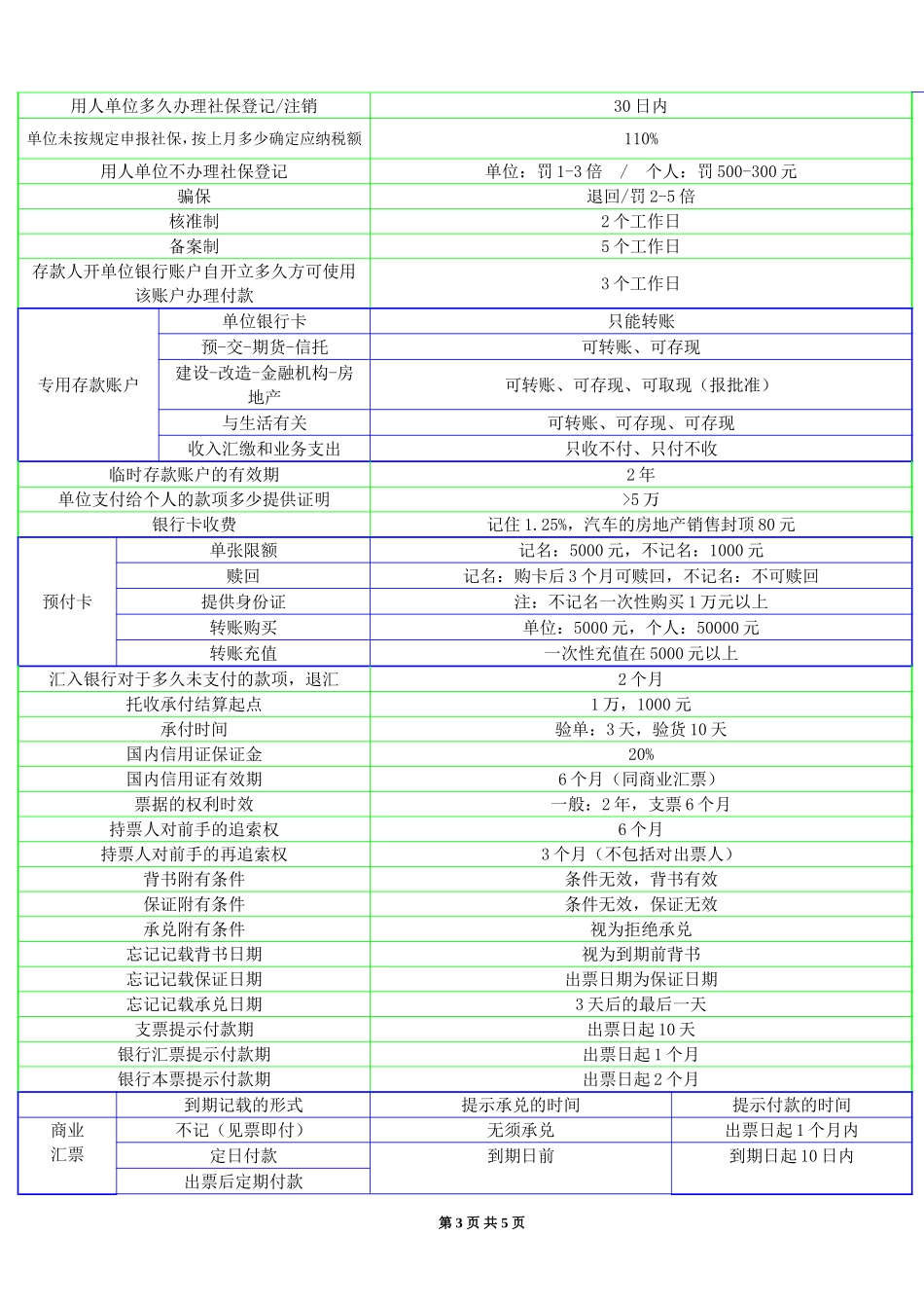 初级经济法关于时间记忆总结_第3页