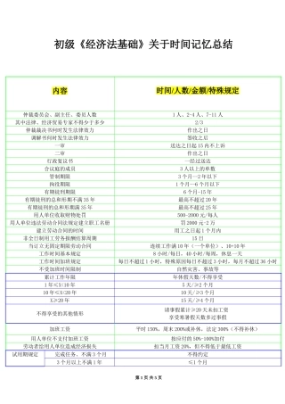初级经济法关于时间记忆总结
