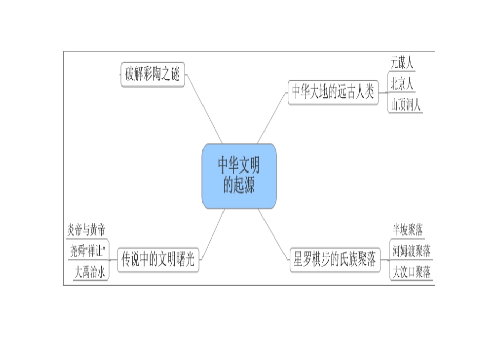 初一上历史思维导图_第1页