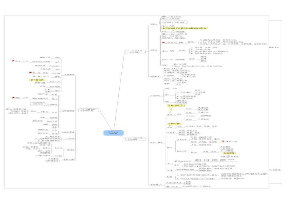 初一上历史思维导图_第2页