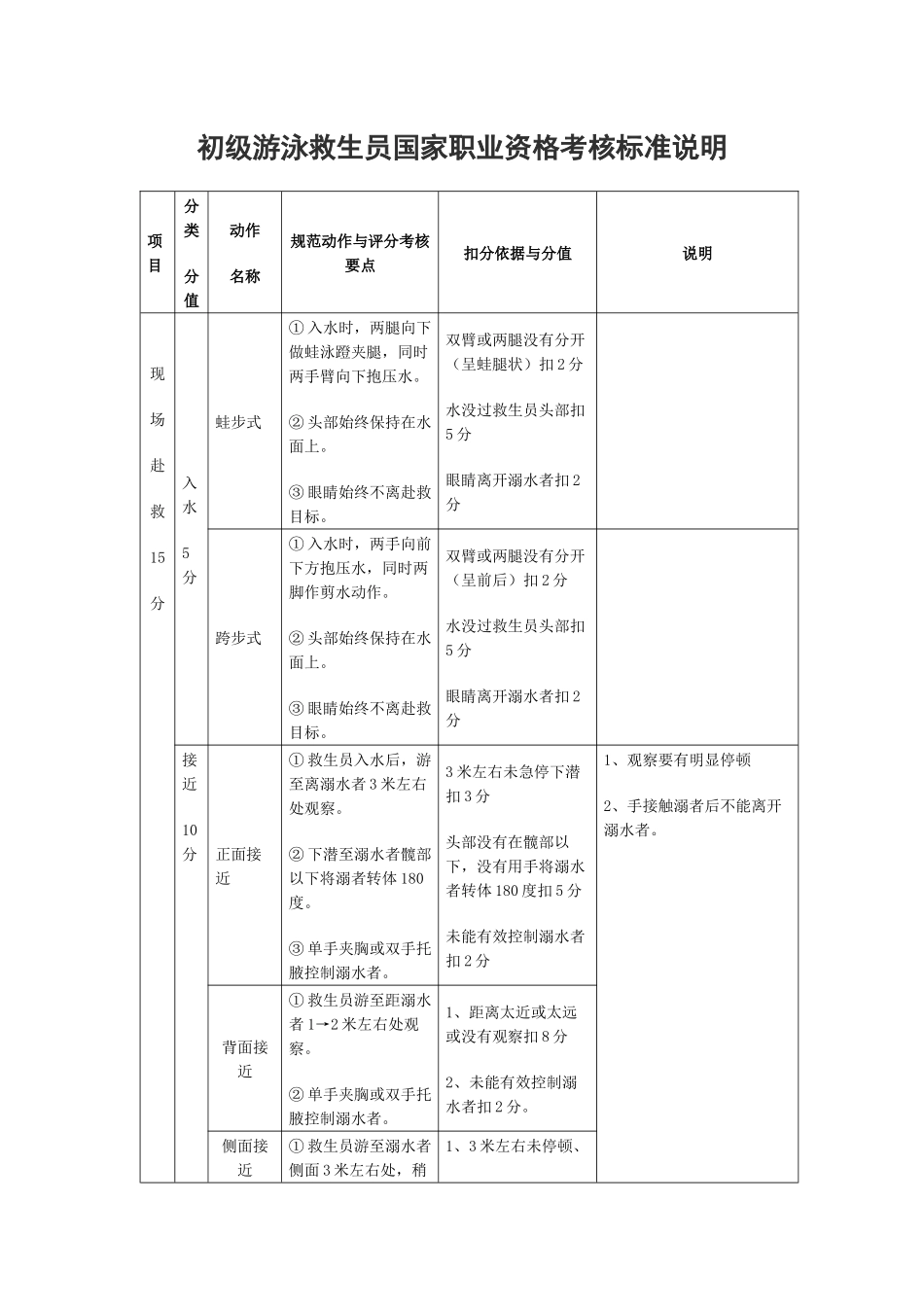 初级游泳救生员国家职业资格考核标准说明_第1页