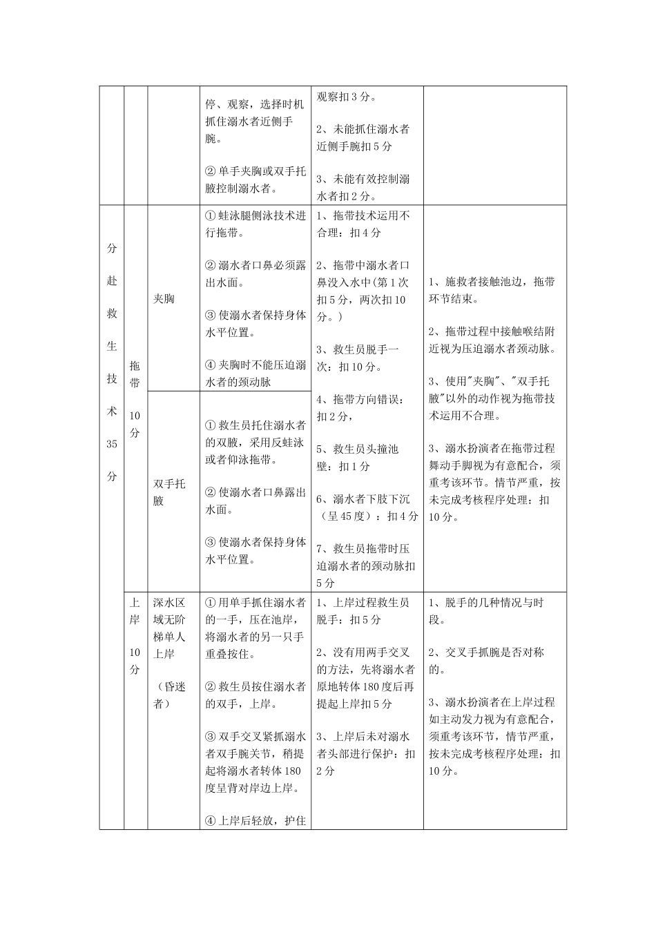 初级游泳救生员国家职业资格考核标准说明_第2页