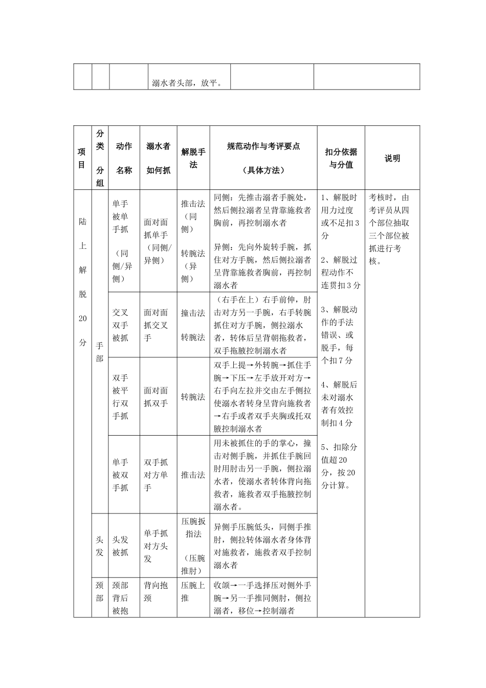初级游泳救生员国家职业资格考核标准说明_第3页
