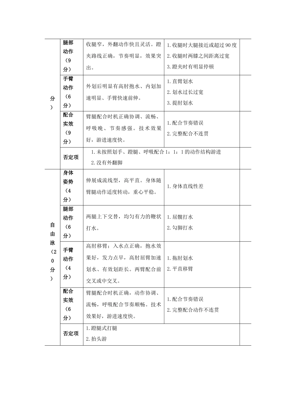 初级游泳社会体育指导员技能考核内容及标准_第3页