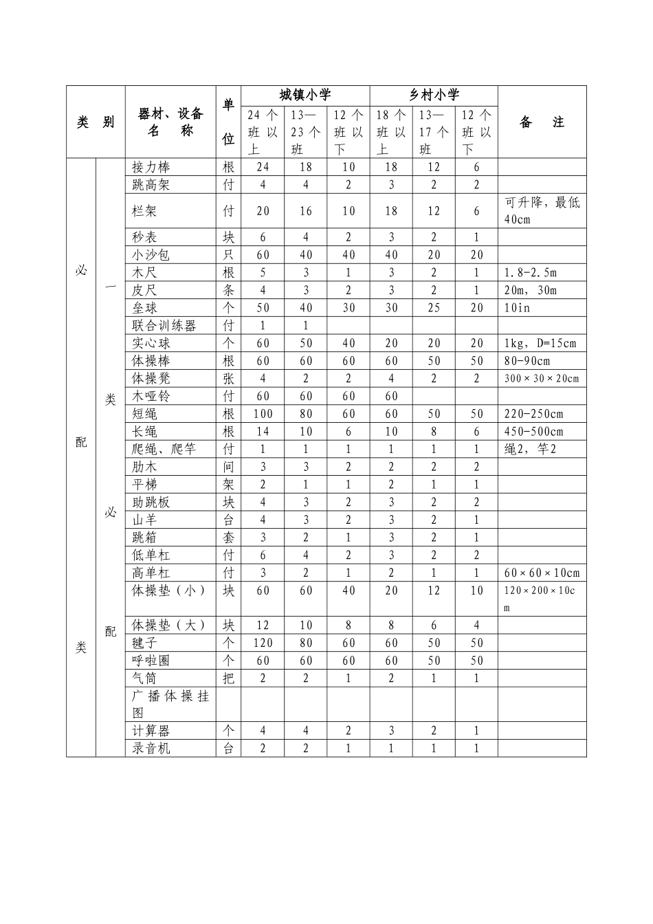 初级中学、小学体育场地、器材配备标准_第2页