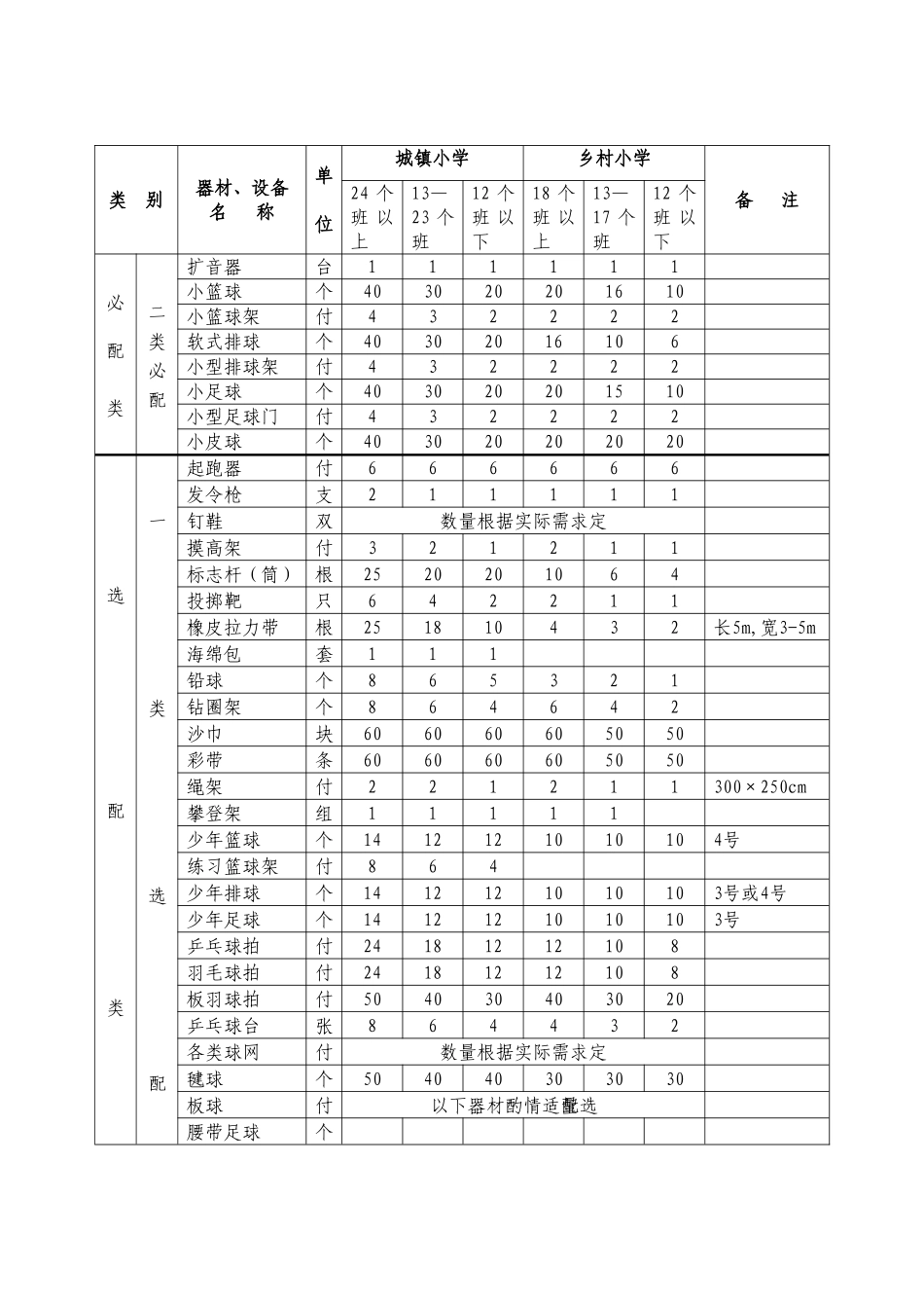 初级中学、小学体育场地、器材配备标准_第3页