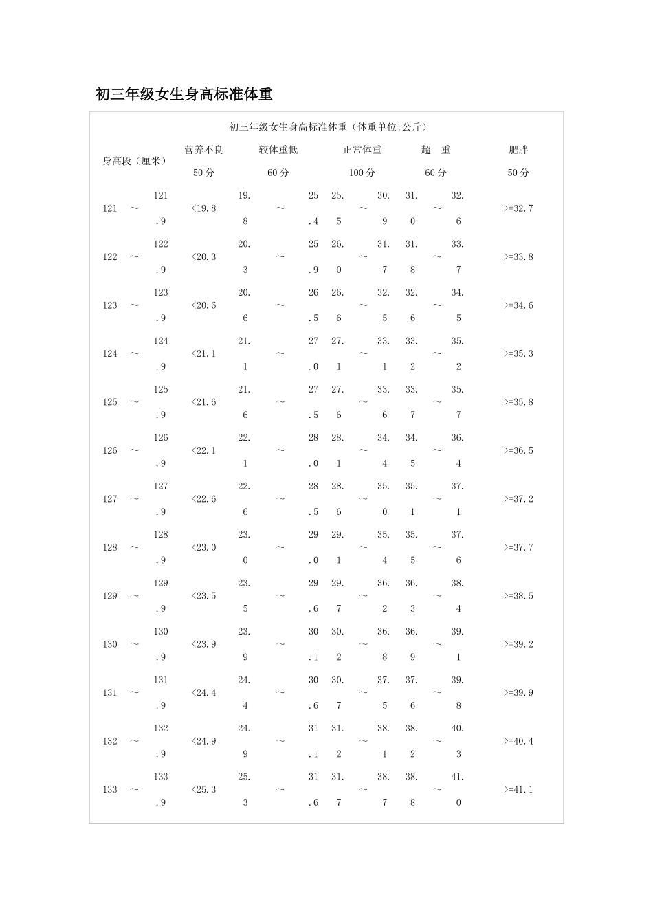 初三年级女生身高标准体重_第1页