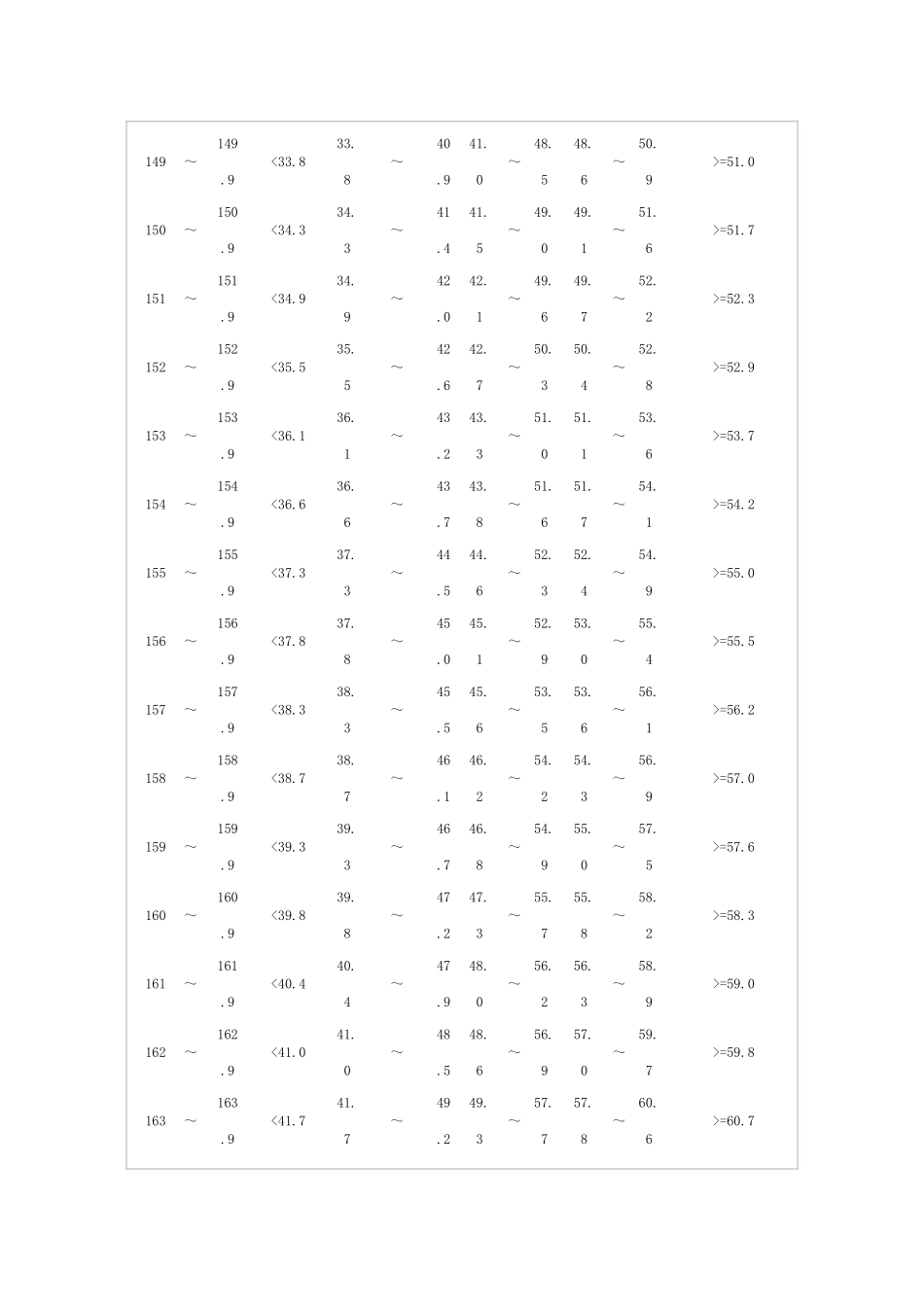 初三年级女生身高标准体重_第3页