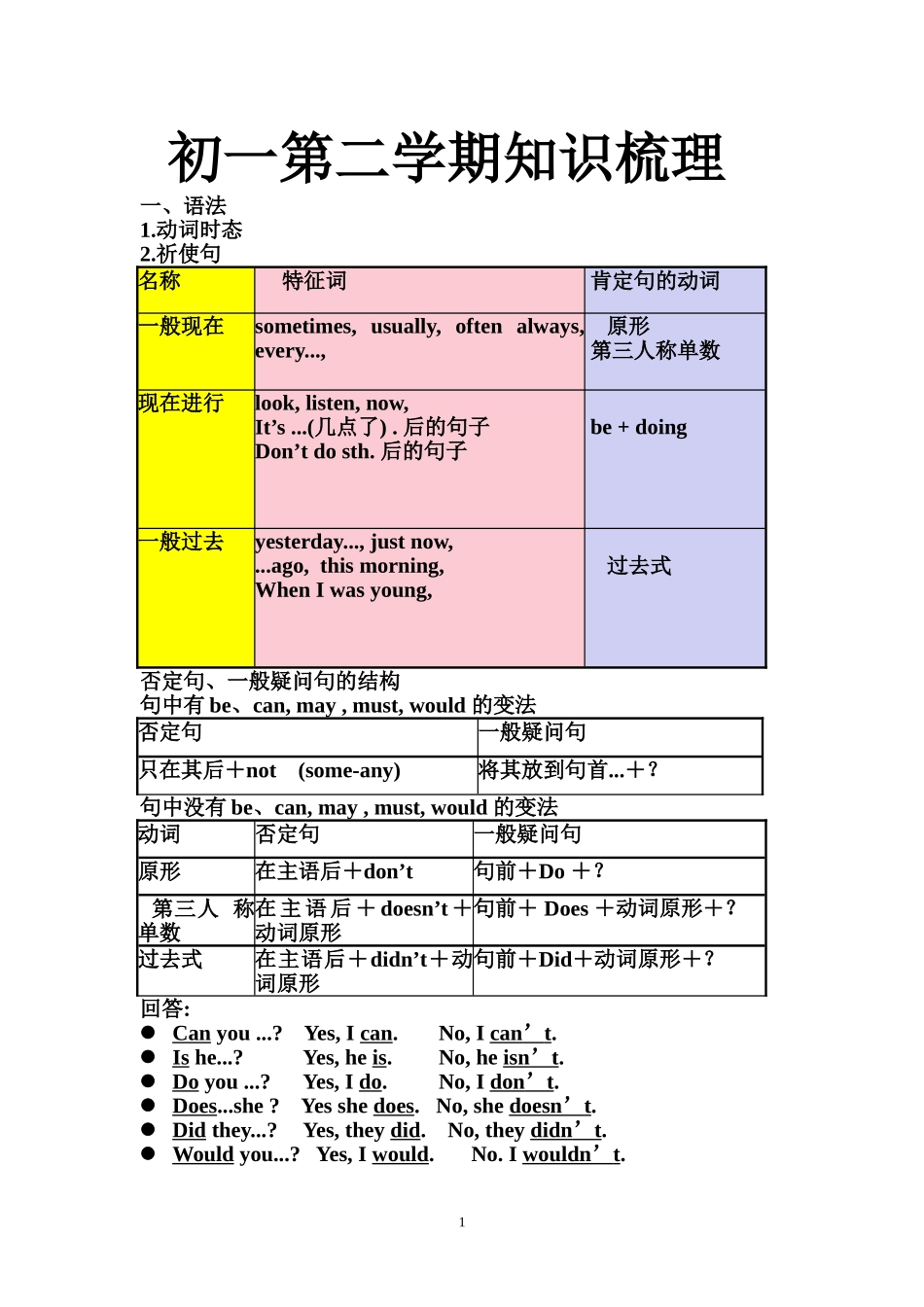 初一下册英语知识梳理_第1页