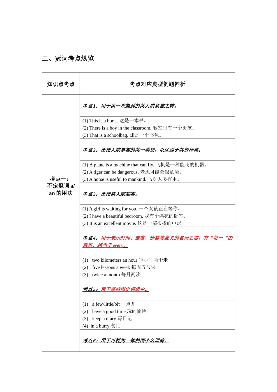 初一英语语法知识总结(讲解+考点+综合练习)：冠-词_第2页