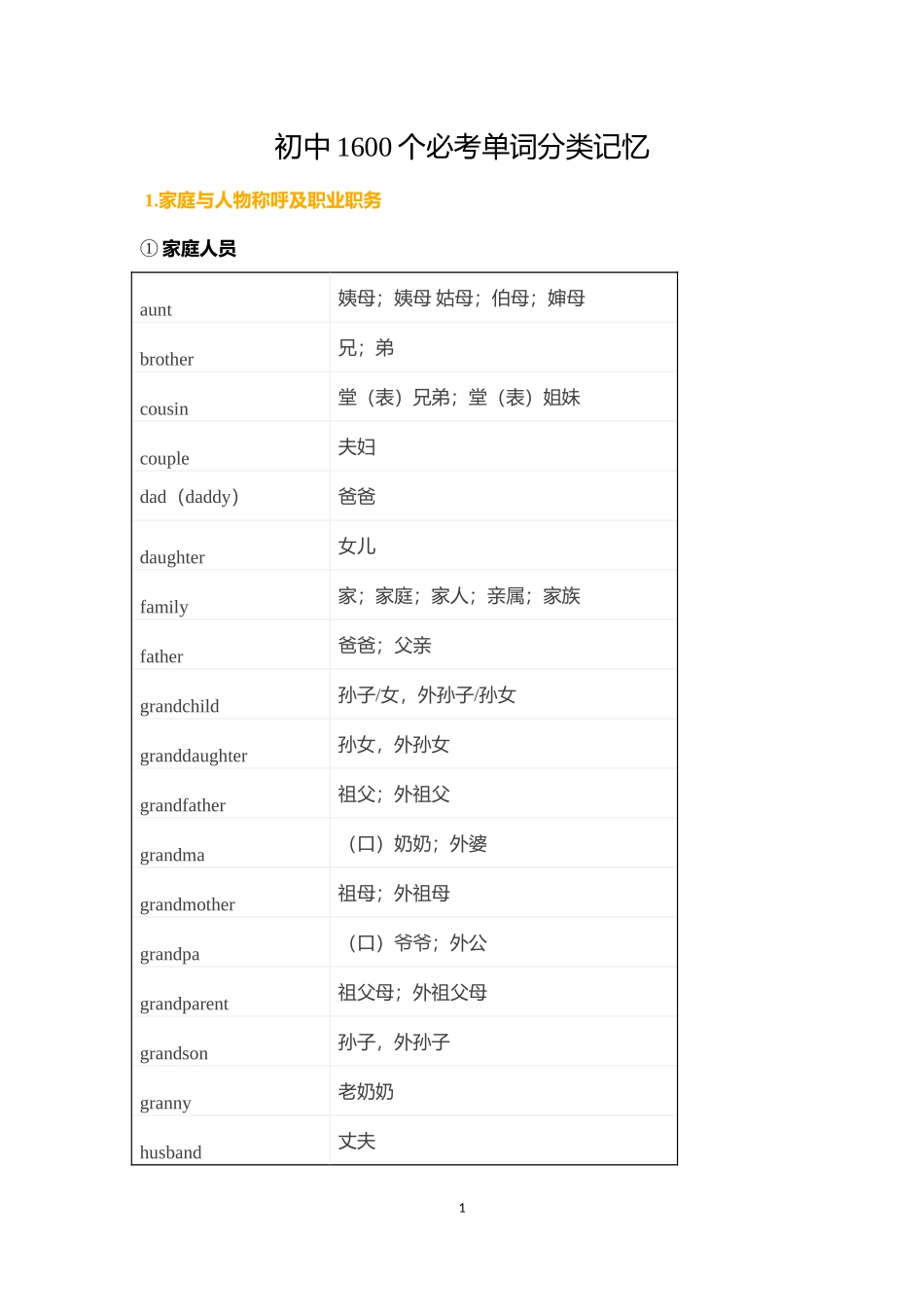 初中1600个必考单词分类记忆_第1页