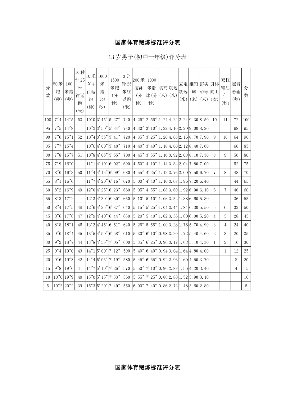 初一初三国家体育锻炼标准评分表_第1页