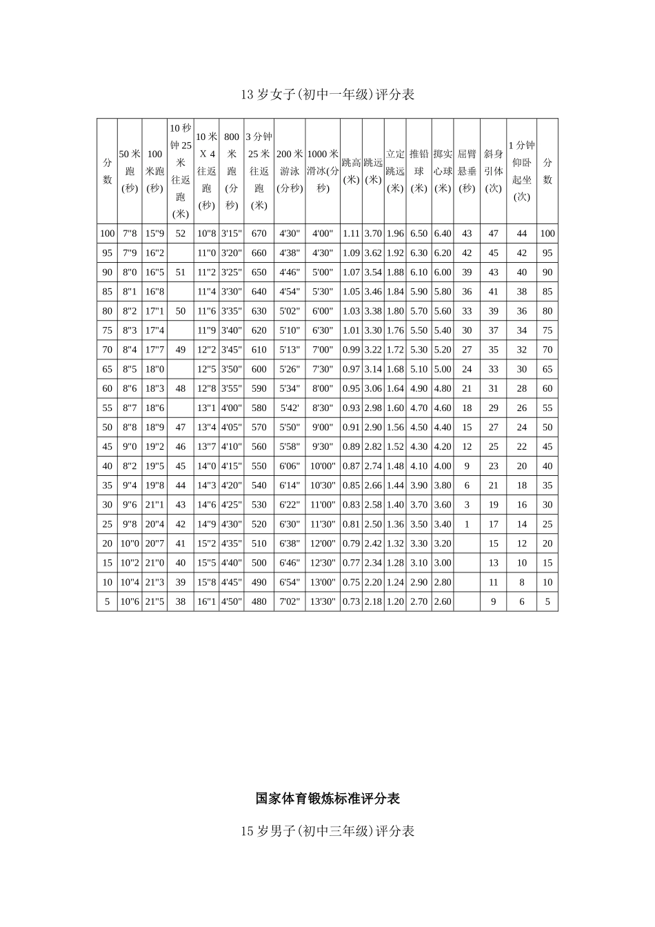 初一初三国家体育锻炼标准评分表_第2页