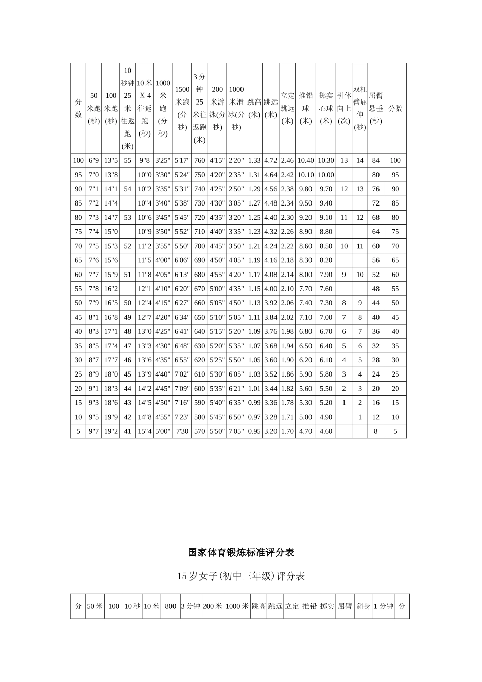 初一初三国家体育锻炼标准评分表_第3页