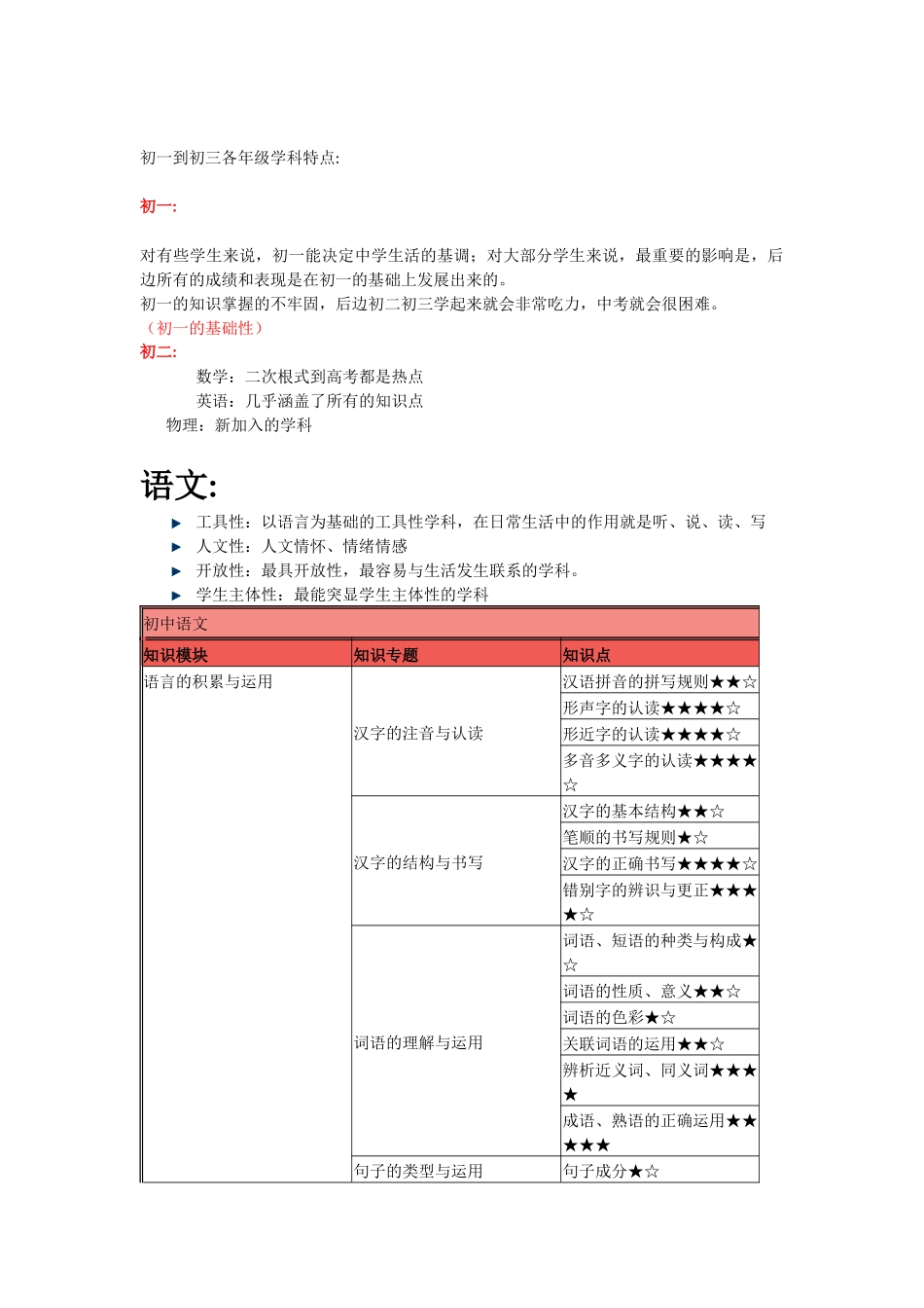 初一到初三各年级学科特点_第1页