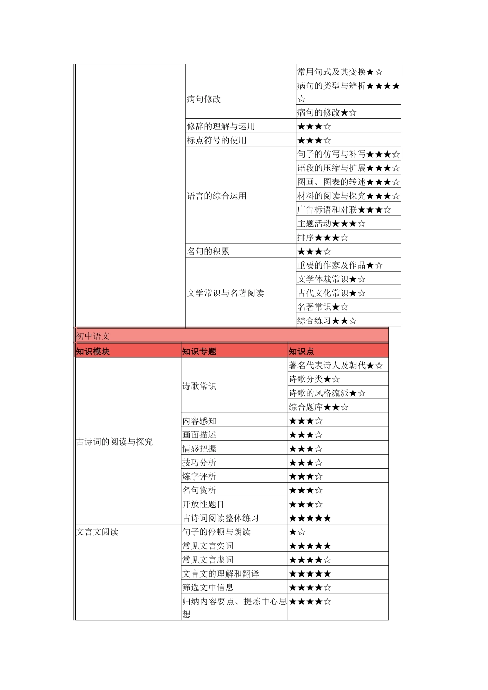 初一到初三各年级学科特点_第2页