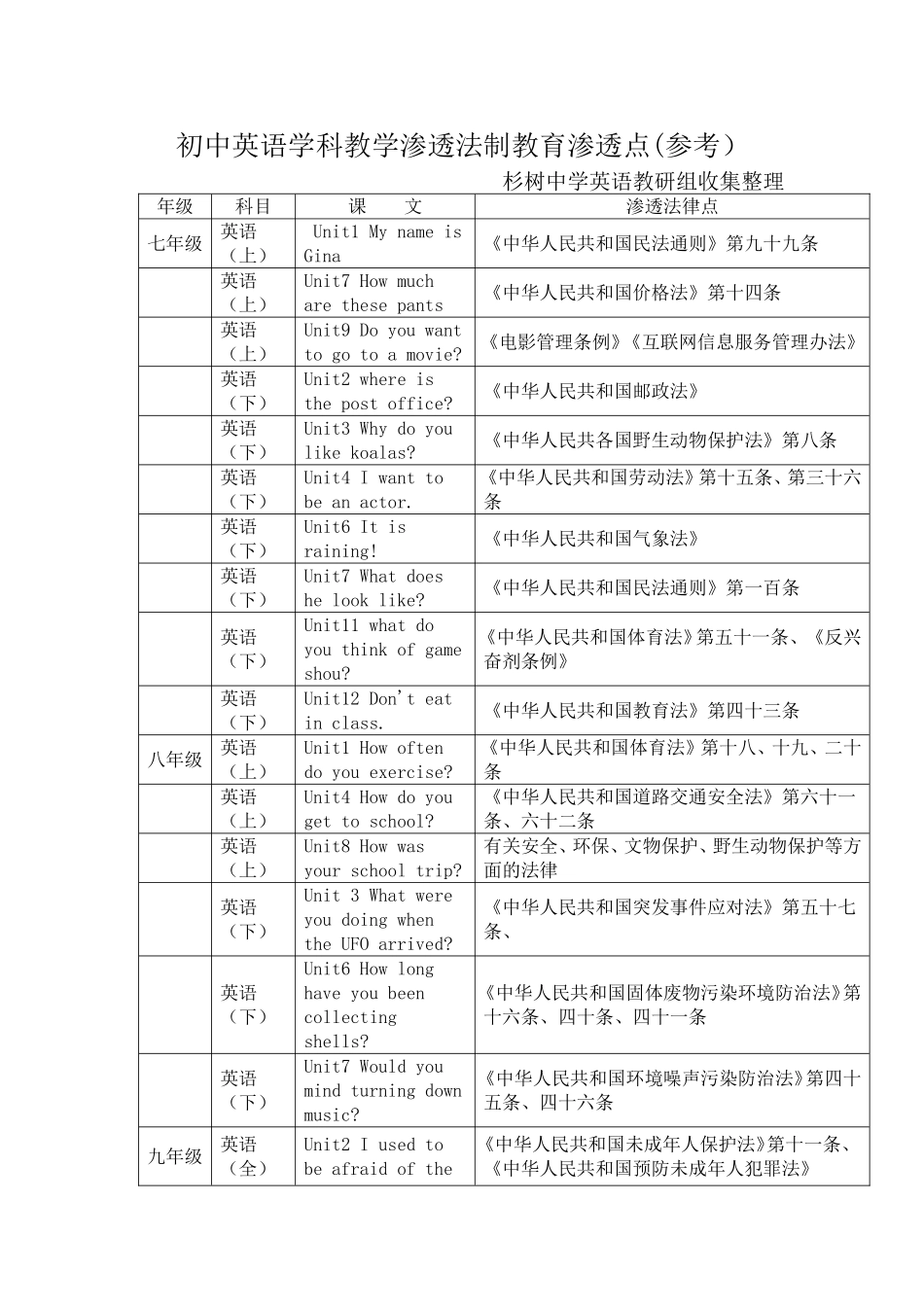 初中部分学科教学渗透法制教育渗透点_第1页