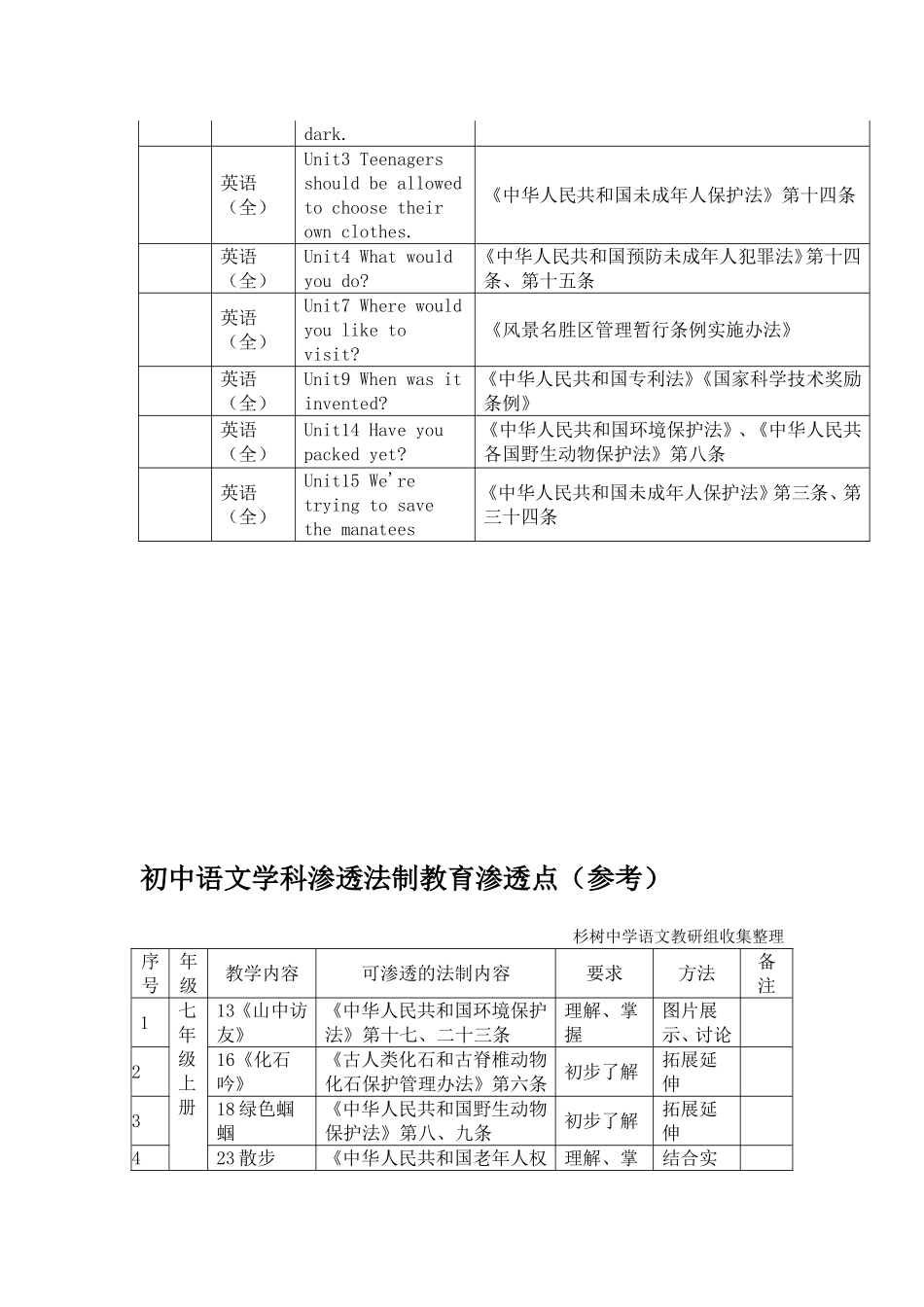 初中部分学科教学渗透法制教育渗透点_第2页