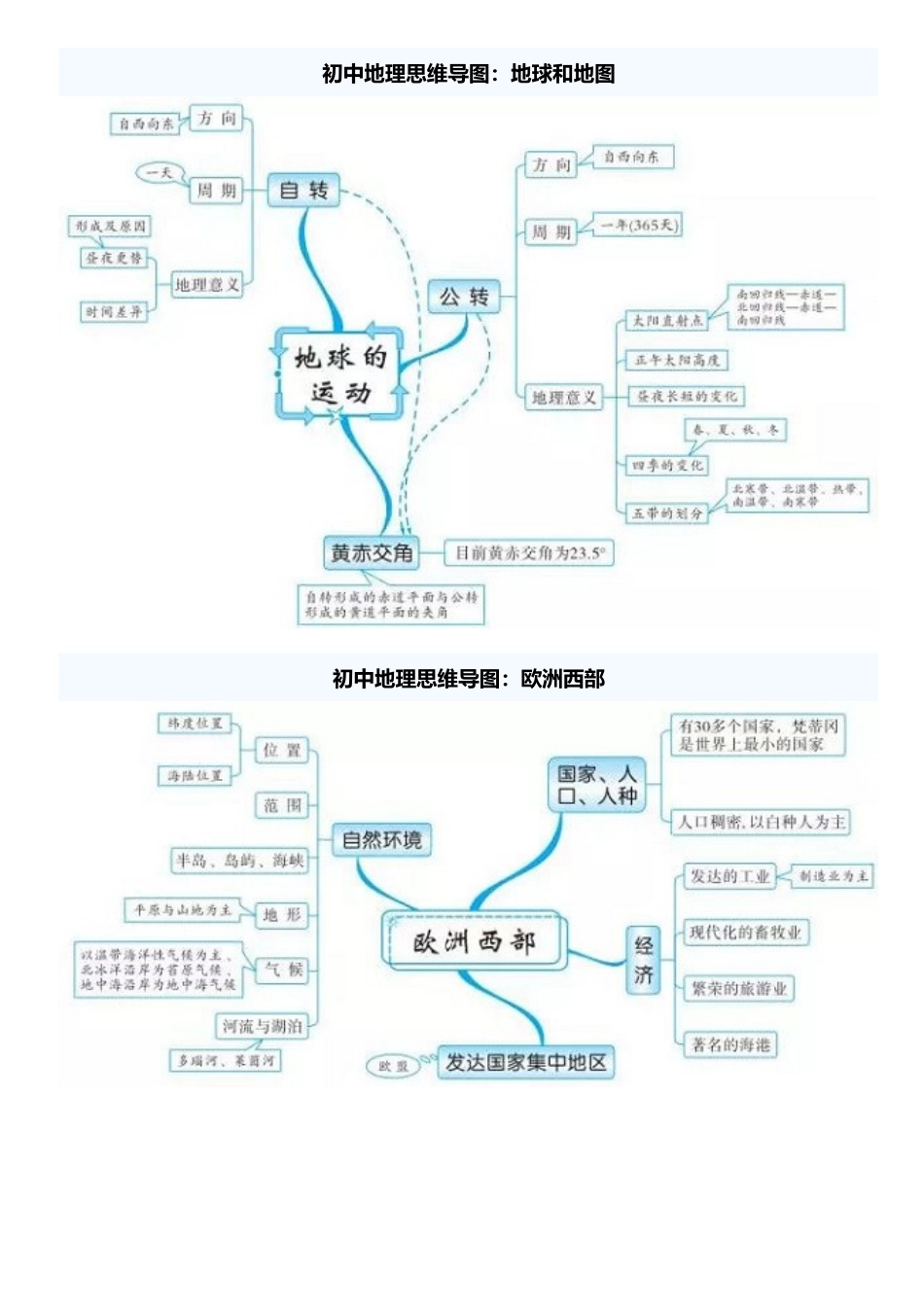 初中地理思维导图_第1页