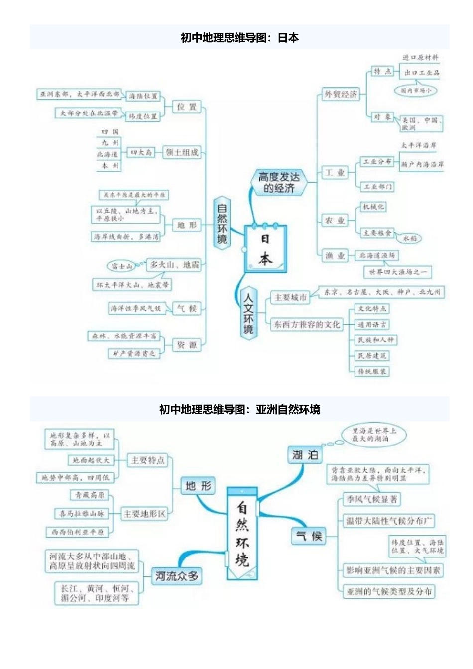初中地理思维导图_第2页