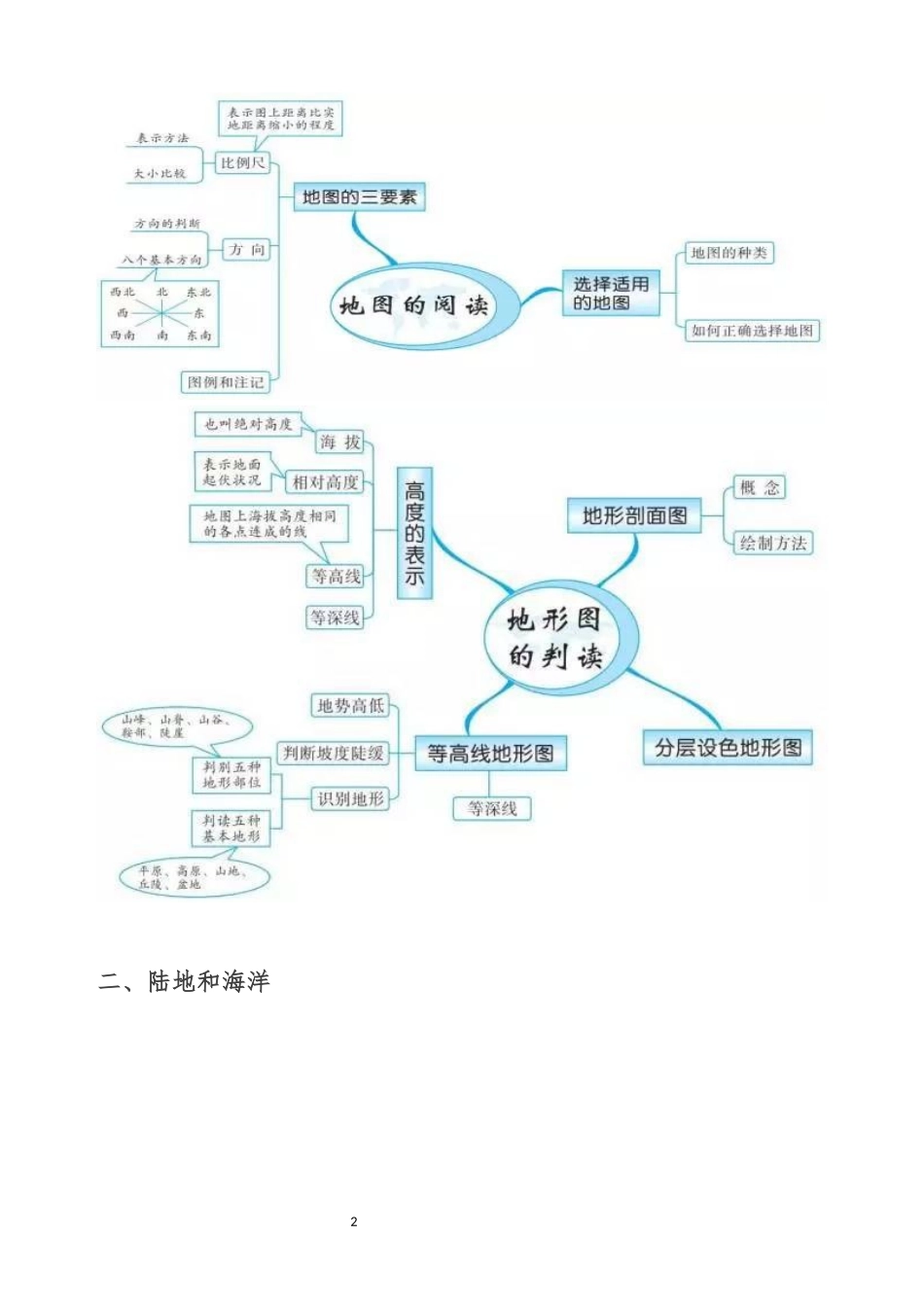 初中地理思维导图20组_第2页