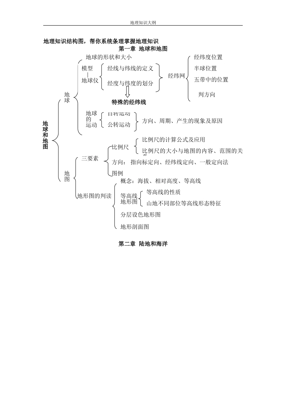 初中地理知识结构大纲图_第1页