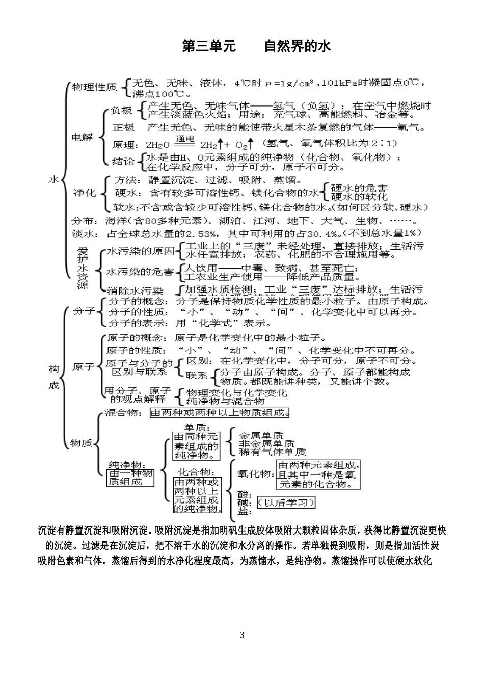 初中化学1至12单元知识框架图(全)(打印)_第3页