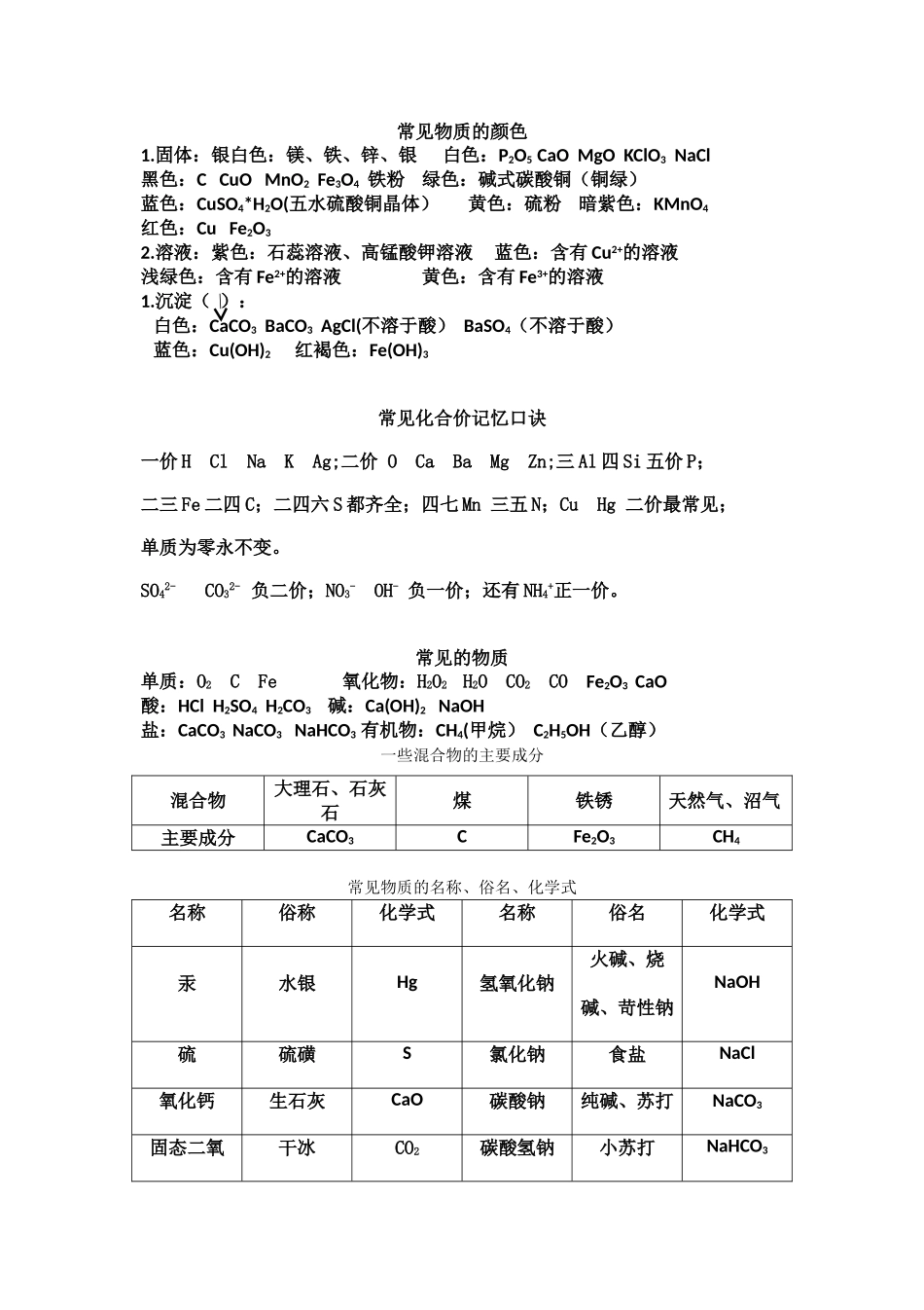 初中化学必背知识点_第1页
