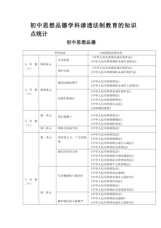 初中思想品德学科渗透法制教育的知识点统计
