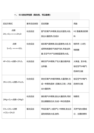 初中所有化学方程式及现象